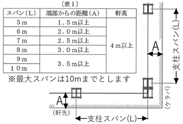 親綱システムの使用基準 (安全帯取付設備として)